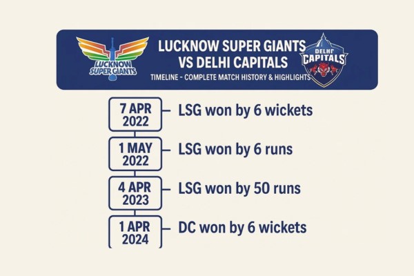 lucknow super giants vs delhi capitals timeline