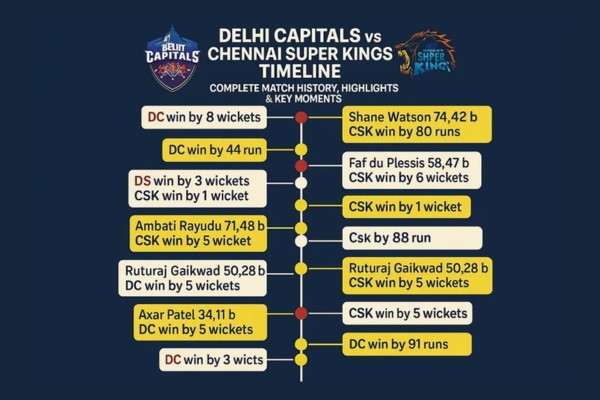 delhi capitals vs chennai super kings timeline