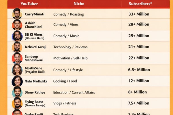 best youtubers of india