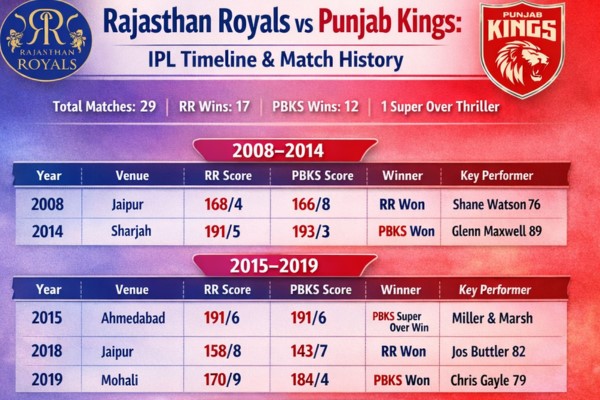 rajasthan royals vs punjab kings timeline